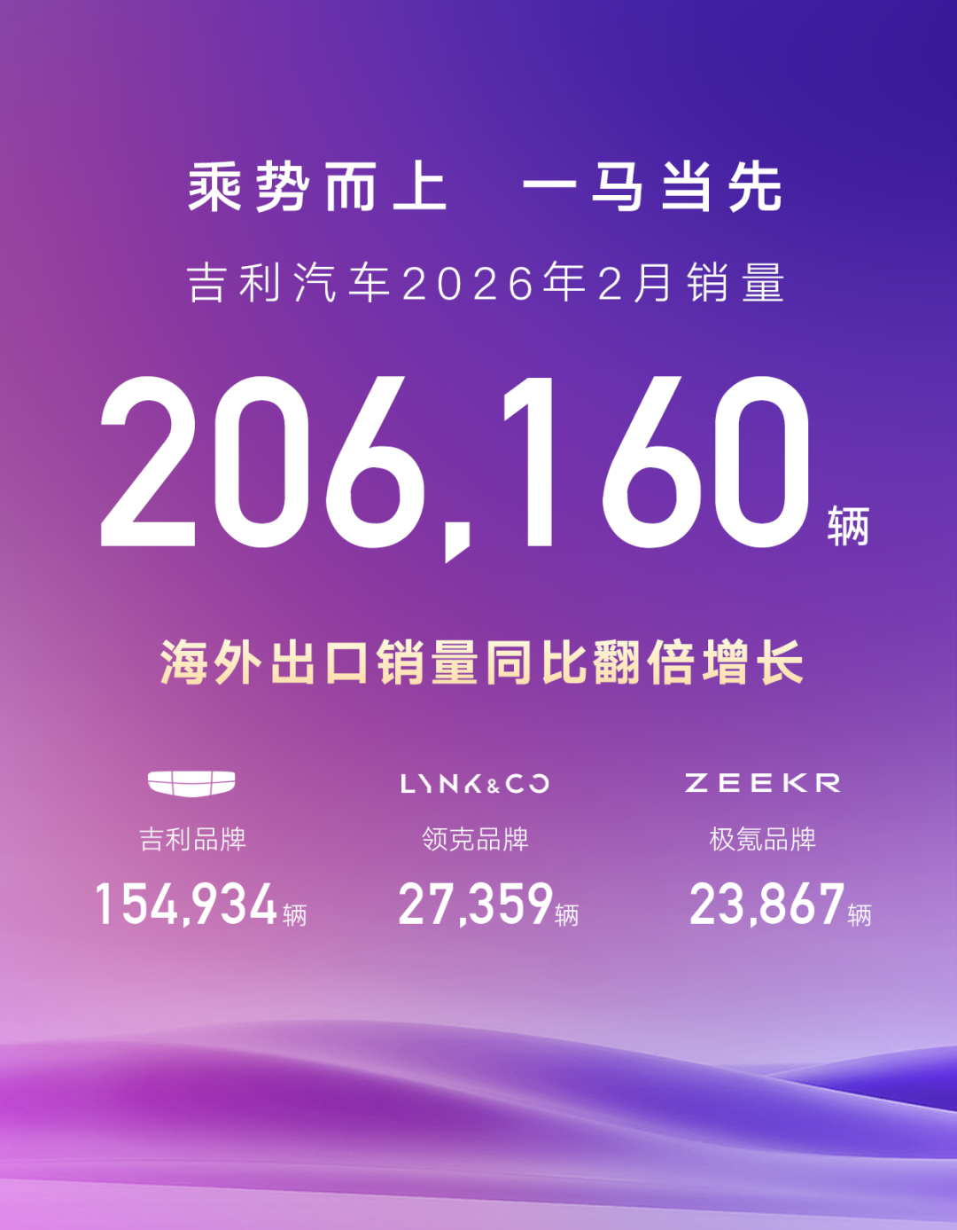 鼎点娱乐主管：吉利汽车 2 月销量 206160 辆：插混车型销量 49656 辆同比增长 89%，出口 60879 辆同比增长 138%