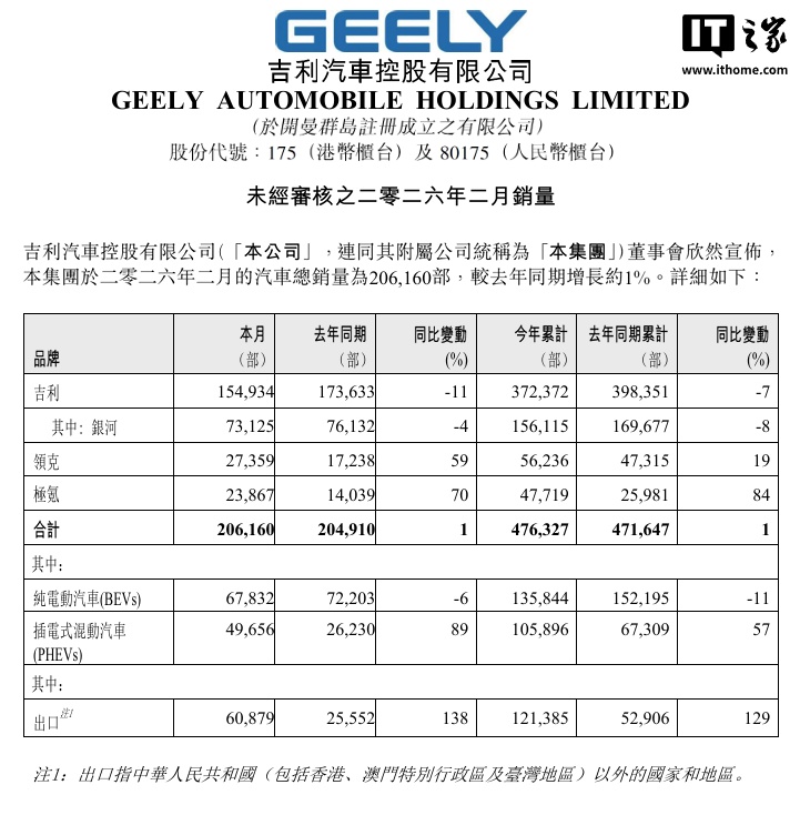 鼎点娱乐主管：吉利汽车 2 月销量 206160 辆：插混车型销量 49656 辆同比增长 89%，出口 60879 辆同比增长 138%